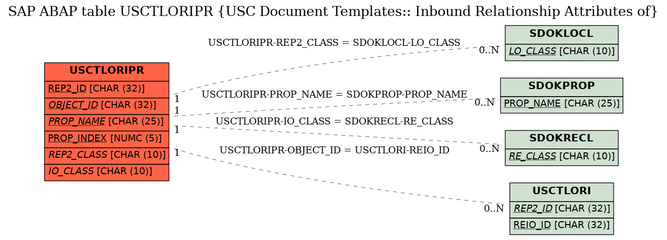 E-R Diagram for table USCTLORIPR (USC Document Templates:: Inbound Relationship Attributes of)