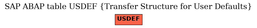 E-R Diagram for table USDEF (Transfer Structure for User Defaults)