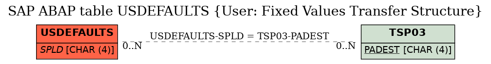 E-R Diagram for table USDEFAULTS (User: Fixed Values Transfer Structure)