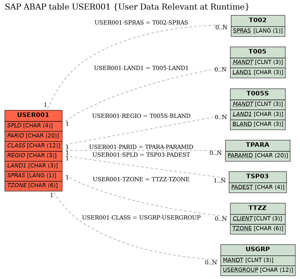 E-R Diagram for table USER001 (User Data Relevant at Runtime)