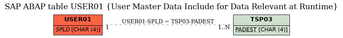 E-R Diagram for table USER01 (User Master Data Include for Data Relevant at Runtime)