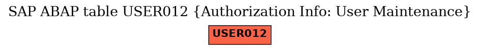 E-R Diagram for table USER012 (Authorization Info: User Maintenance)