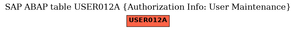 E-R Diagram for table USER012A (Authorization Info: User Maintenance)