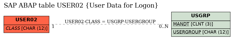 E-R Diagram for table USER02 (User Data for Logon)