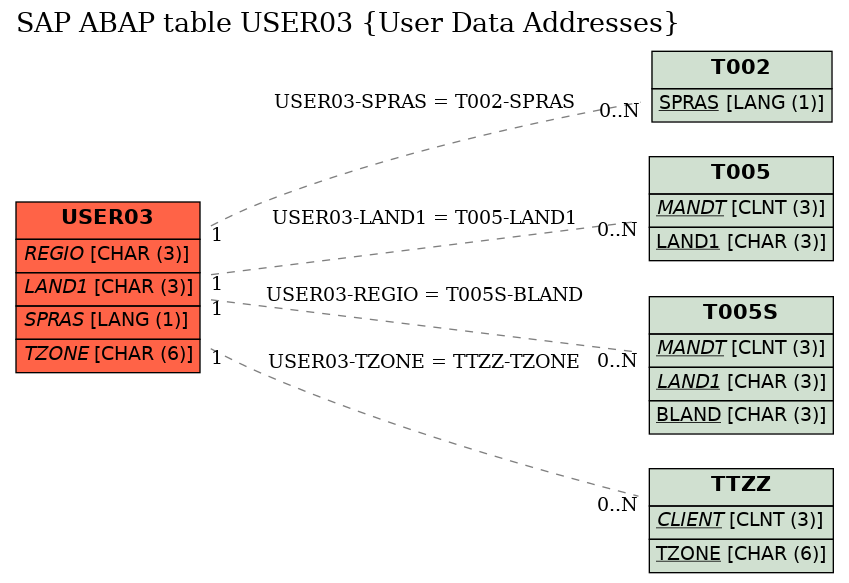 E-R Diagram for table USER03 (User Data Addresses)