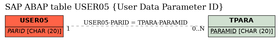 E-R Diagram for table USER05 (User Data Parameter ID)