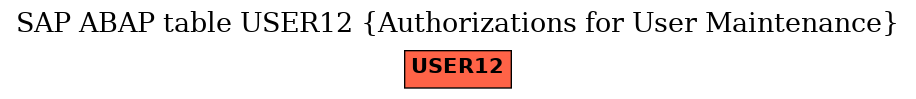 E-R Diagram for table USER12 (Authorizations for User Maintenance)