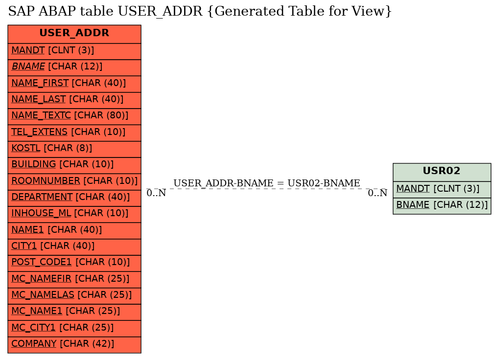 E-R Diagram for table USER_ADDR (Generated Table for View)