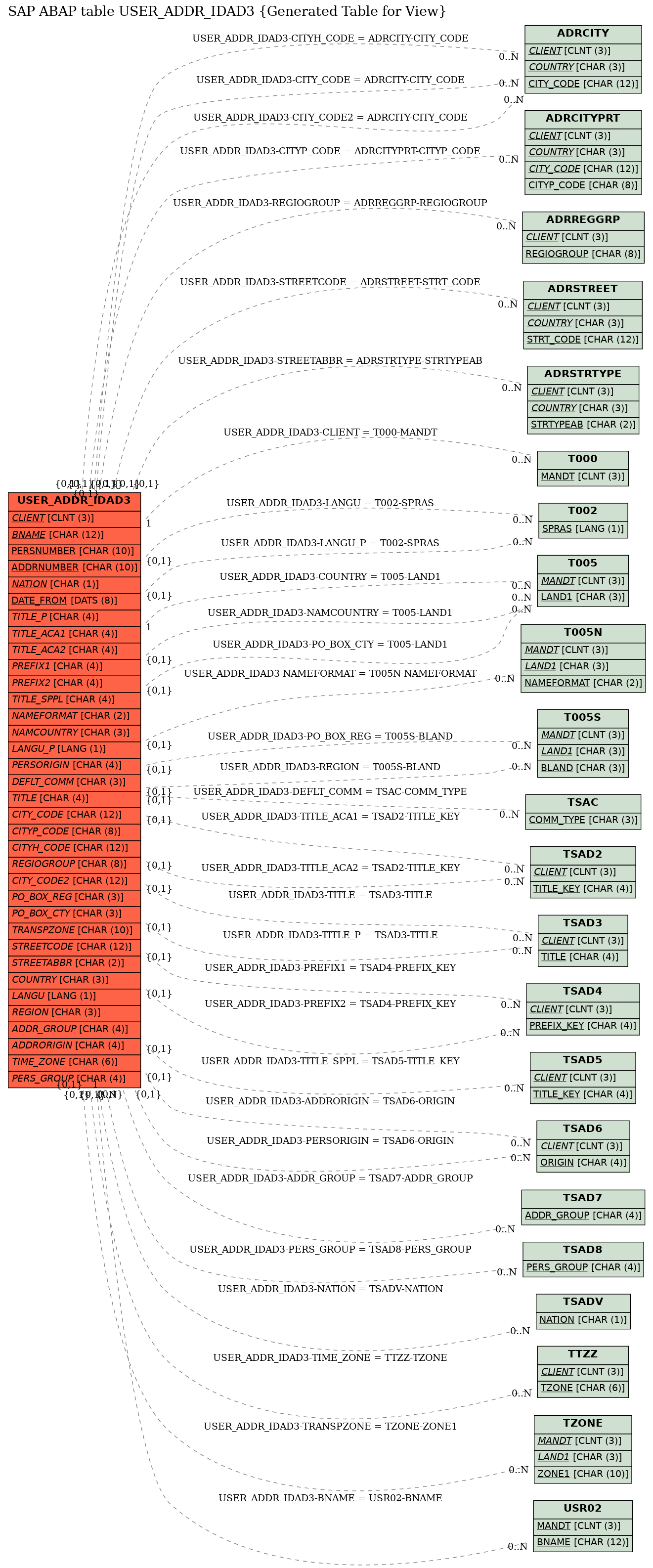 E-R Diagram for table USER_ADDR_IDAD3 (Generated Table for View)