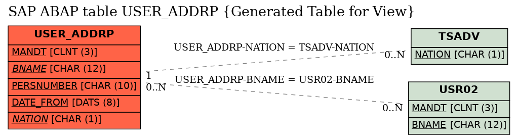 E-R Diagram for table USER_ADDRP (Generated Table for View)