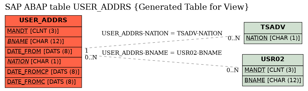 E-R Diagram for table USER_ADDRS (Generated Table for View)