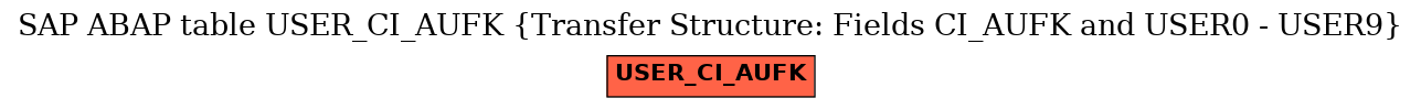 E-R Diagram for table USER_CI_AUFK (Transfer Structure: Fields CI_AUFK and USER0 - USER9)