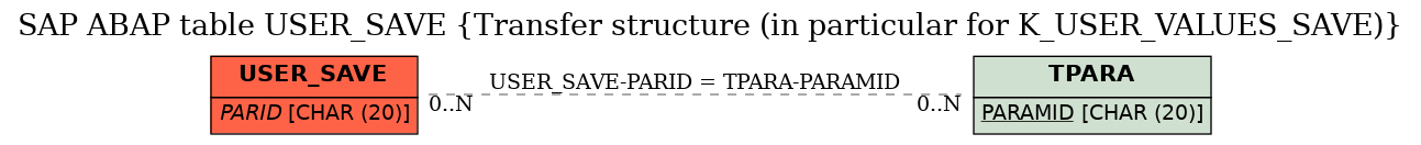 E-R Diagram for table USER_SAVE (Transfer structure (in particular for K_USER_VALUES_SAVE))