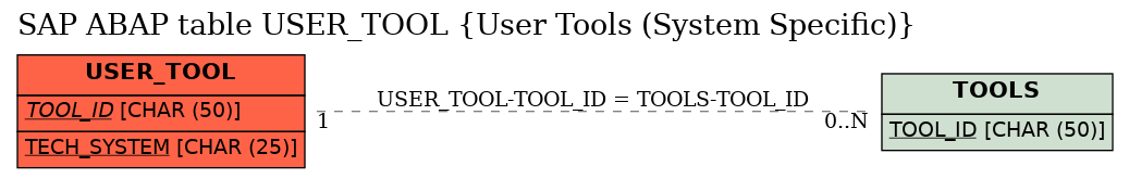 E-R Diagram for table USER_TOOL (User Tools (System Specific))