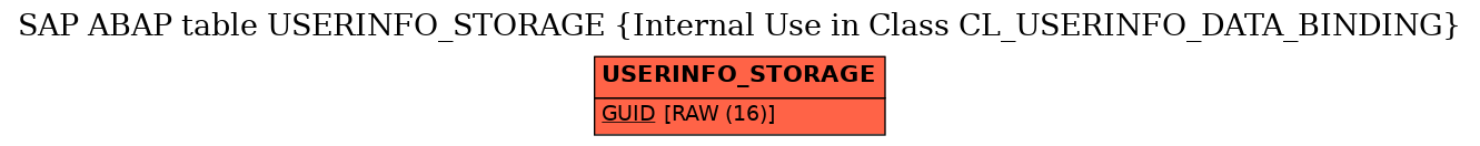 E-R Diagram for table USERINFO_STORAGE (Internal Use in Class CL_USERINFO_DATA_BINDING)