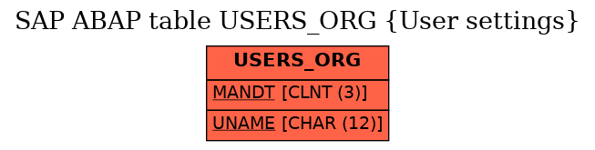 E-R Diagram for table USERS_ORG (User settings)
