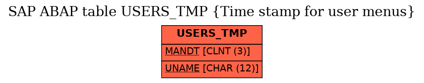 E-R Diagram for table USERS_TMP (Time stamp for user menus)