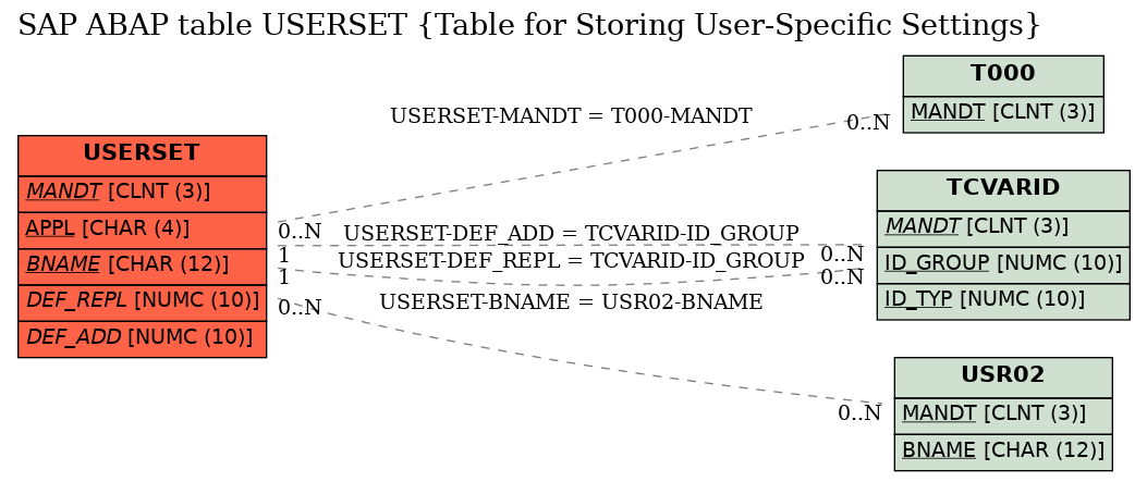 E-R Diagram for table USERSET (Table for Storing User-Specific Settings)