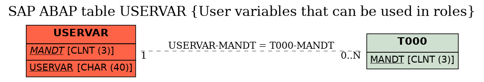 E-R Diagram for table USERVAR (User variables that can be used in roles)