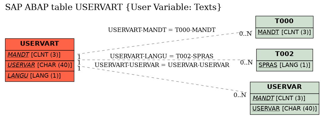 E-R Diagram for table USERVART (User Variable: Texts)