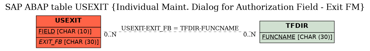 E-R Diagram for table USEXIT (Individual Maint. Dialog for Authorization Field - Exit FM)