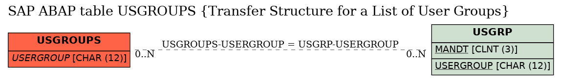 E-R Diagram for table USGROUPS (Transfer Structure for a List of User Groups)