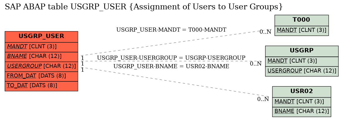 E-R Diagram for table USGRP_USER (Assignment of Users to User Groups)