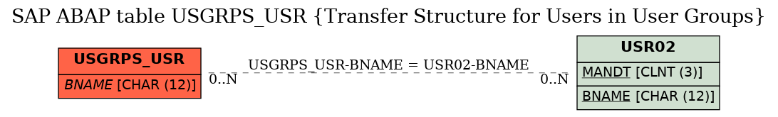 E-R Diagram for table USGRPS_USR (Transfer Structure for Users in User Groups)