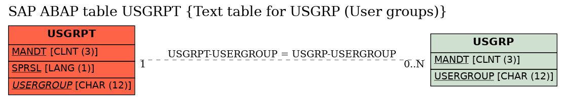 E-R Diagram for table USGRPT (Text table for USGRP (User groups))