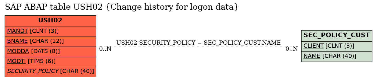 E-R Diagram for table USH02 (Change history for logon data)