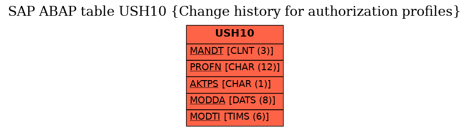 E-R Diagram for table USH10 (Change history for authorization profiles)