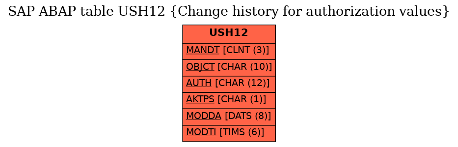 E-R Diagram for table USH12 (Change history for authorization values)