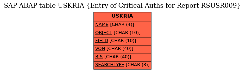 E-R Diagram for table USKRIA (Entry of Critical Auths for Report RSUSR009)