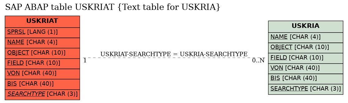 E-R Diagram for table USKRIAT (Text table for USKRIA)