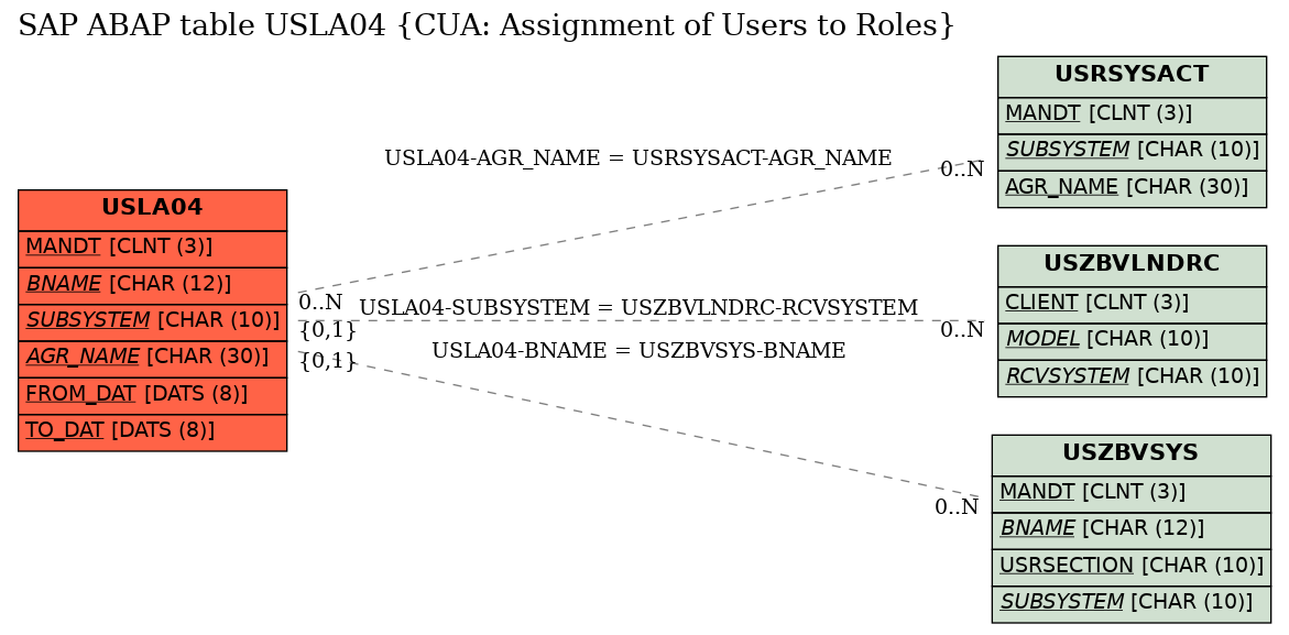 E-R Diagram for table USLA04 (CUA: Assignment of Users to Roles)