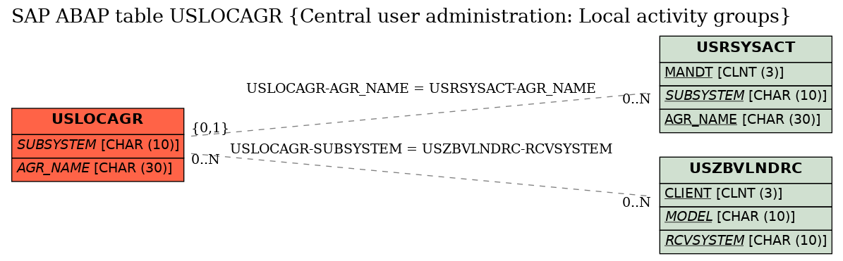 E-R Diagram for table USLOCAGR (Central user administration: Local activity groups)