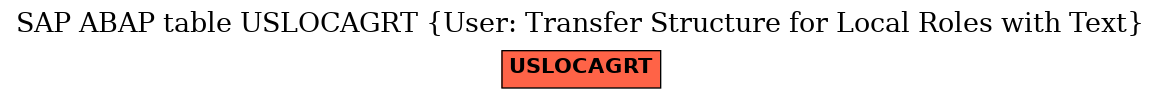 E-R Diagram for table USLOCAGRT (User: Transfer Structure for Local Roles with Text)