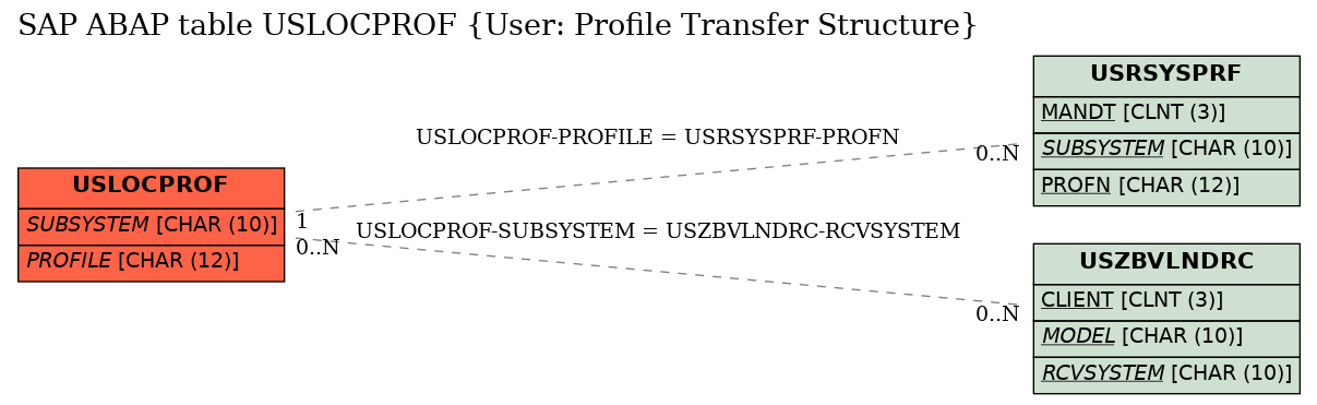 E-R Diagram for table USLOCPROF (User: Profile Transfer Structure)