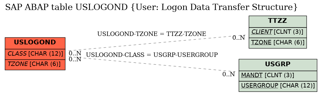 E-R Diagram for table USLOGOND (User: Logon Data Transfer Structure)