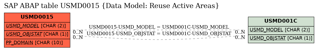 E-R Diagram for table USMD0015 (Data Model: Reuse Active Areas)