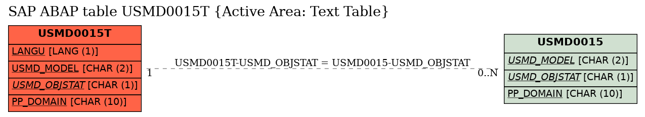 E-R Diagram for table USMD0015T (Active Area: Text Table)