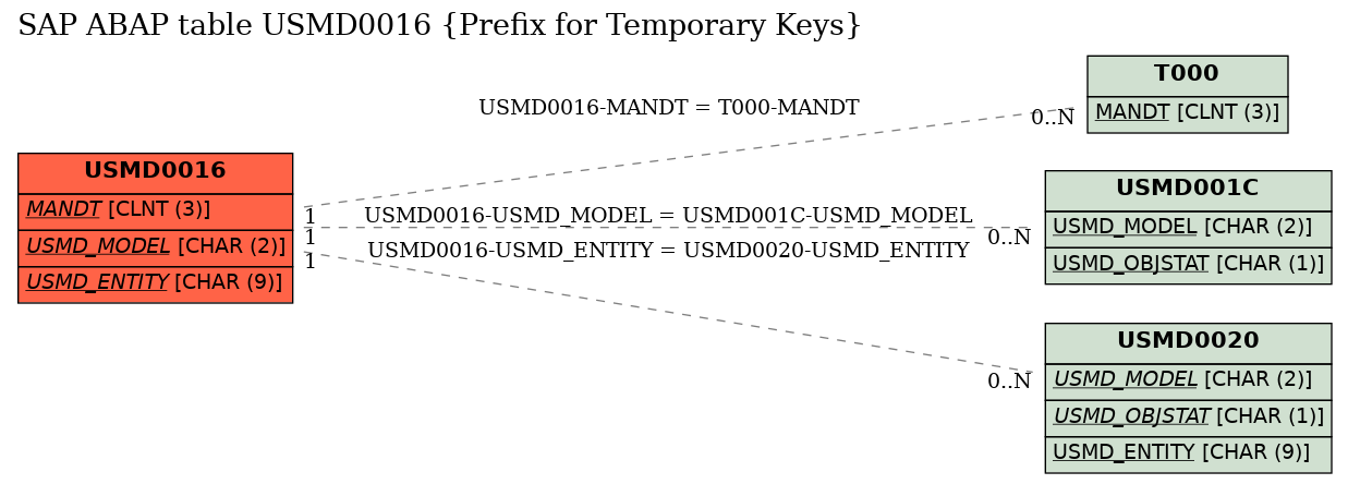 E-R Diagram for table USMD0016 (Prefix for Temporary Keys)