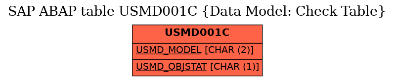 E-R Diagram for table USMD001C (Data Model: Check Table)