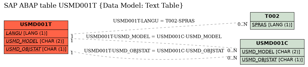 E-R Diagram for table USMD001T (Data Model: Text Table)