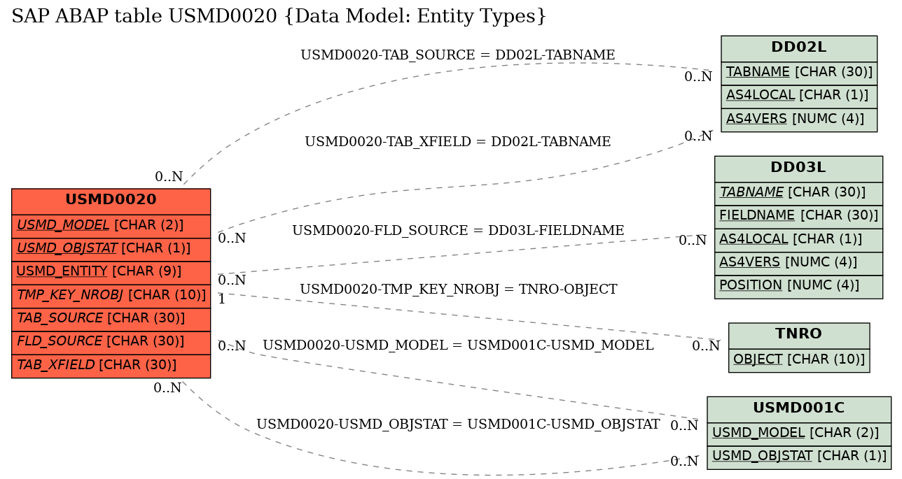 E-R Diagram for table USMD0020 (Data Model: Entity Types)