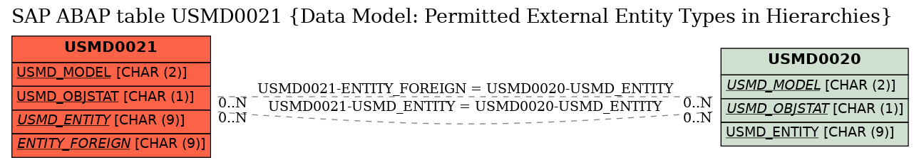 E-R Diagram for table USMD0021 (Data Model: Permitted External Entity Types in Hierarchies)