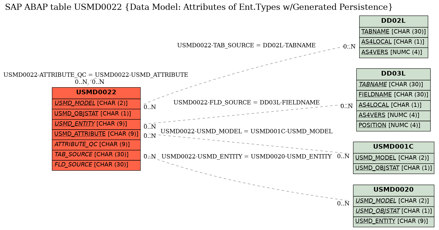 E-R Diagram for table USMD0022 (Data Model: Attributes of Ent.Types w/Generated Persistence)