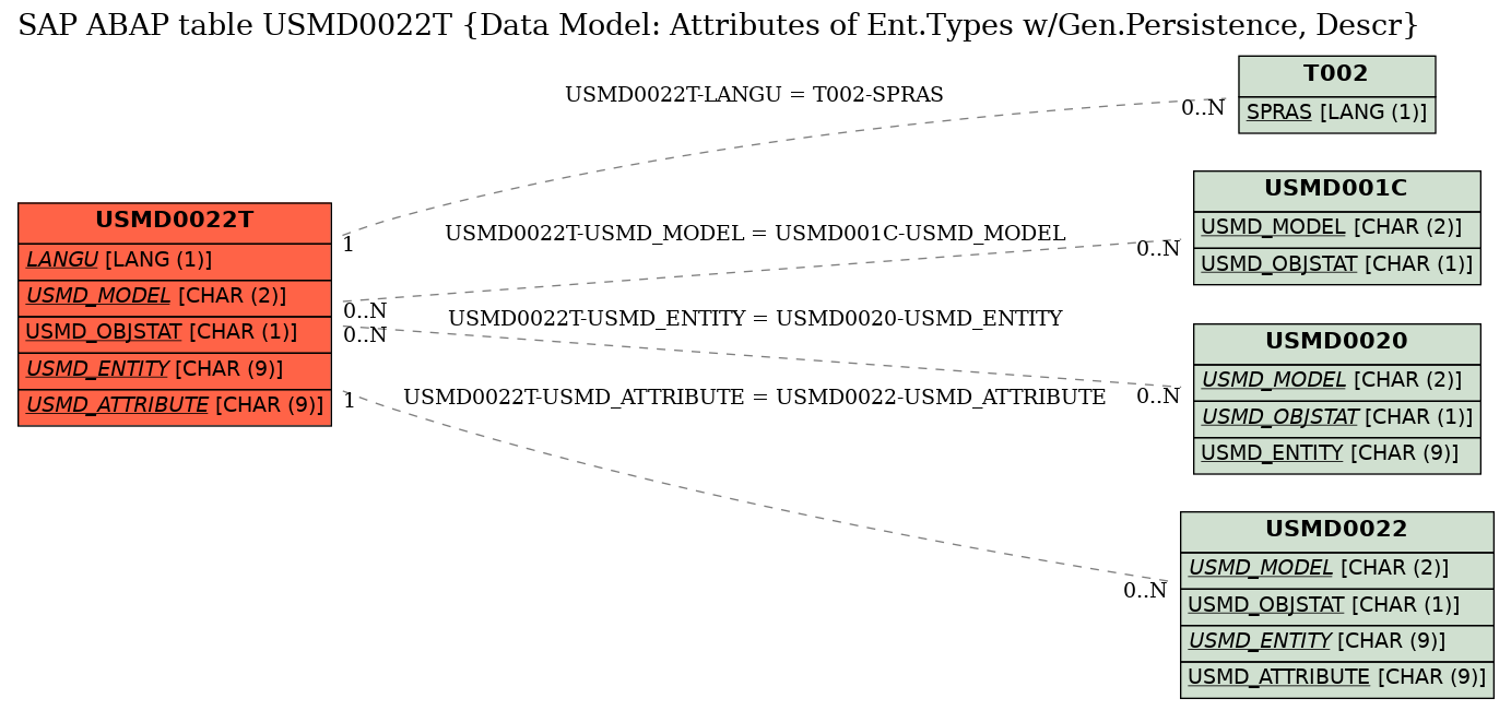 E-R Diagram for table USMD0022T (Data Model: Attributes of Ent.Types w/Gen.Persistence, Descr)