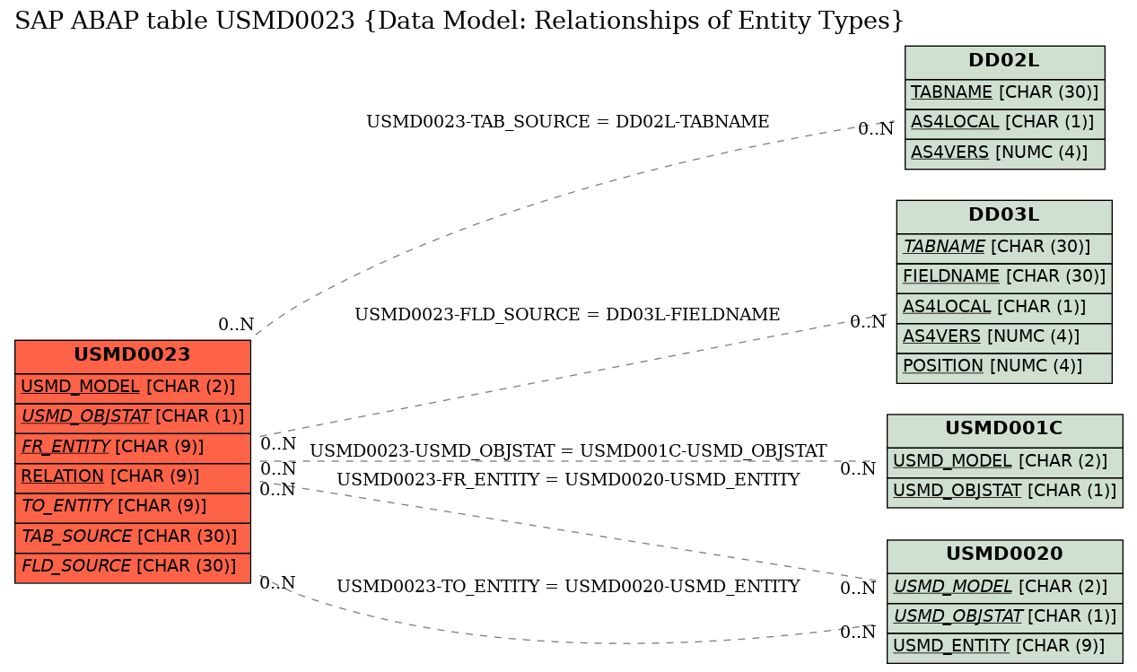 E-R Diagram for table USMD0023 (Data Model: Relationships of Entity Types)