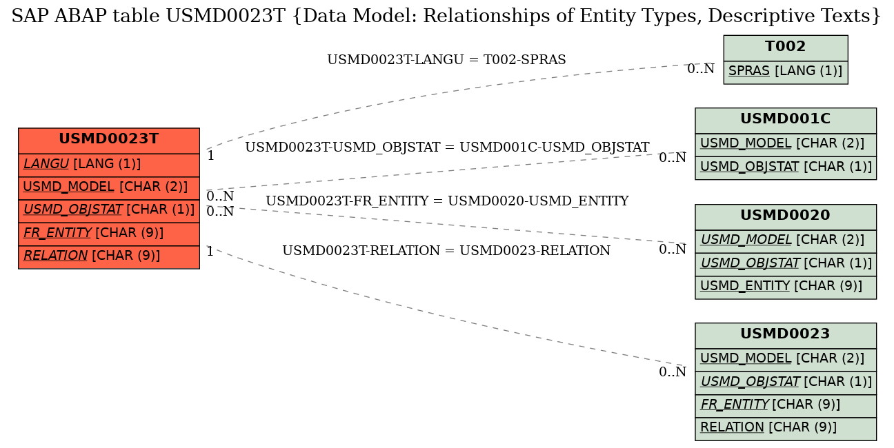 E-R Diagram for table USMD0023T (Data Model: Relationships of Entity Types, Descriptive Texts)